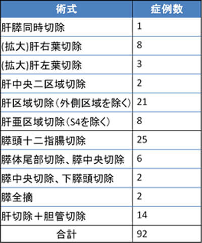 表1.2014年度に施工した日本肝胆膵外科学会の高難度手術
