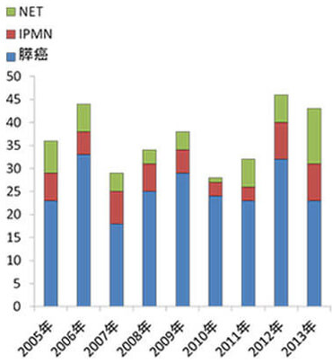 図10.膵臓疾患の入院患者数の年次別推移
